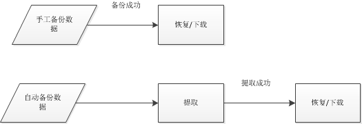 备份恢复