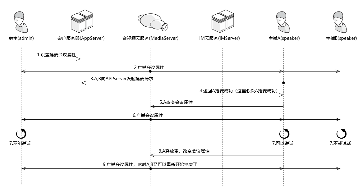 架构集一---语音连麦聊天室实现方案分析