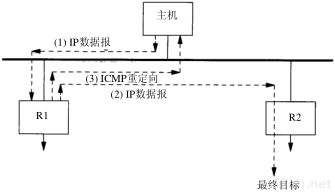 第9章 IP选路_TCP/IP详解卷1 协议_即时通讯网(52im.net)