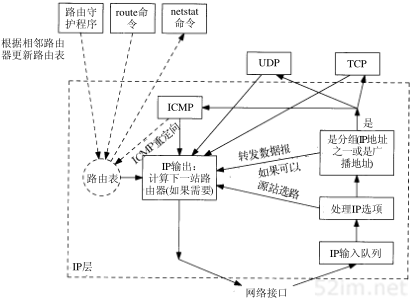 第9章 IP选路_TCP/IP详解卷1 协议_即时通讯网(52im.net)