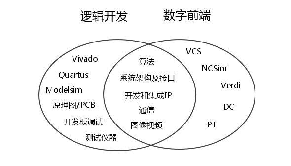 Fpga工程师如何转行做asic Exasic的博客 Csdn博客