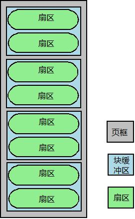 （转）扇区、磁盘块、页、页框、缓冲区之间的关系！_磁盘扇区 块 页-CSDN博客
