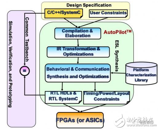 在FPGA领域中 HLS一直是研究的重点