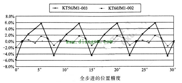 步进电机定位不准的原因及处理方法qq36075612的博客-加速度与角速度数据处理
