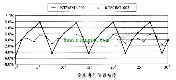 步进电机位置定位精度的解决方法