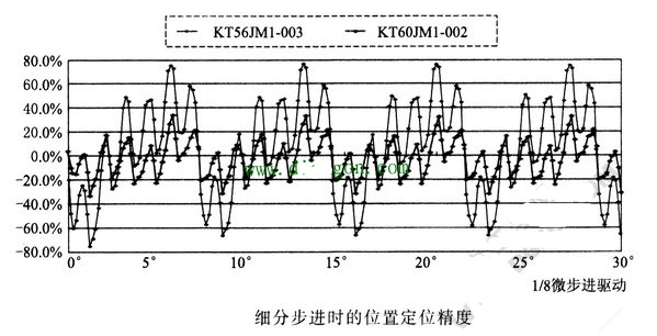 步进电机定位不准的原因及处理方法qq36075612的博客-加速度与角速度数据处理