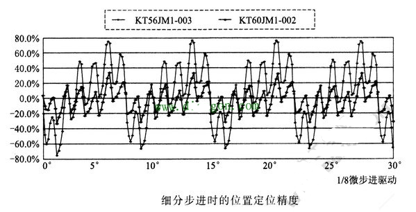 步进电机位置定位精度的解决方法