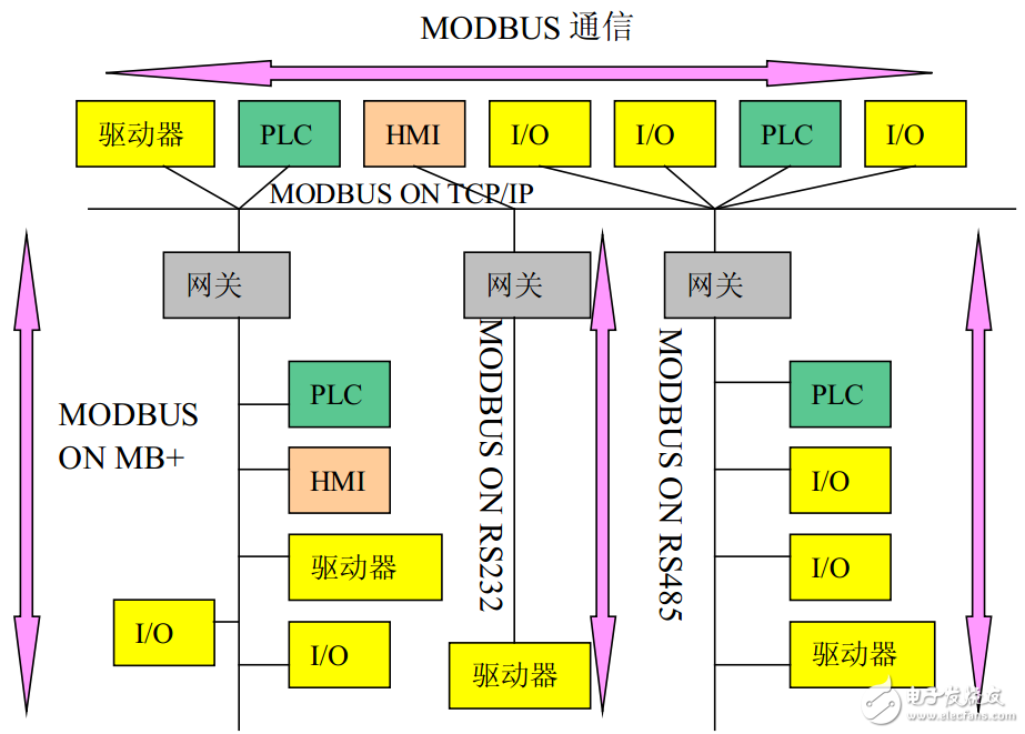 modbus字符串的结束符介绍