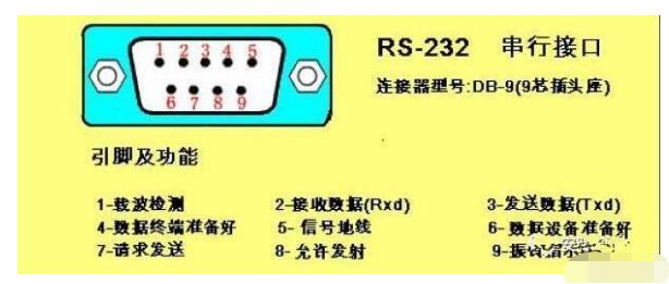 rs-232接口符合美國電子工業聯盟(eia)制定的串行數據通信的接口標準