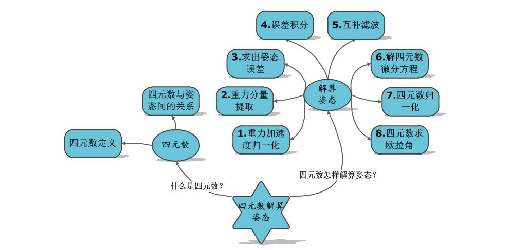 关于无人机四元数解算姿态角解析你知道吗？