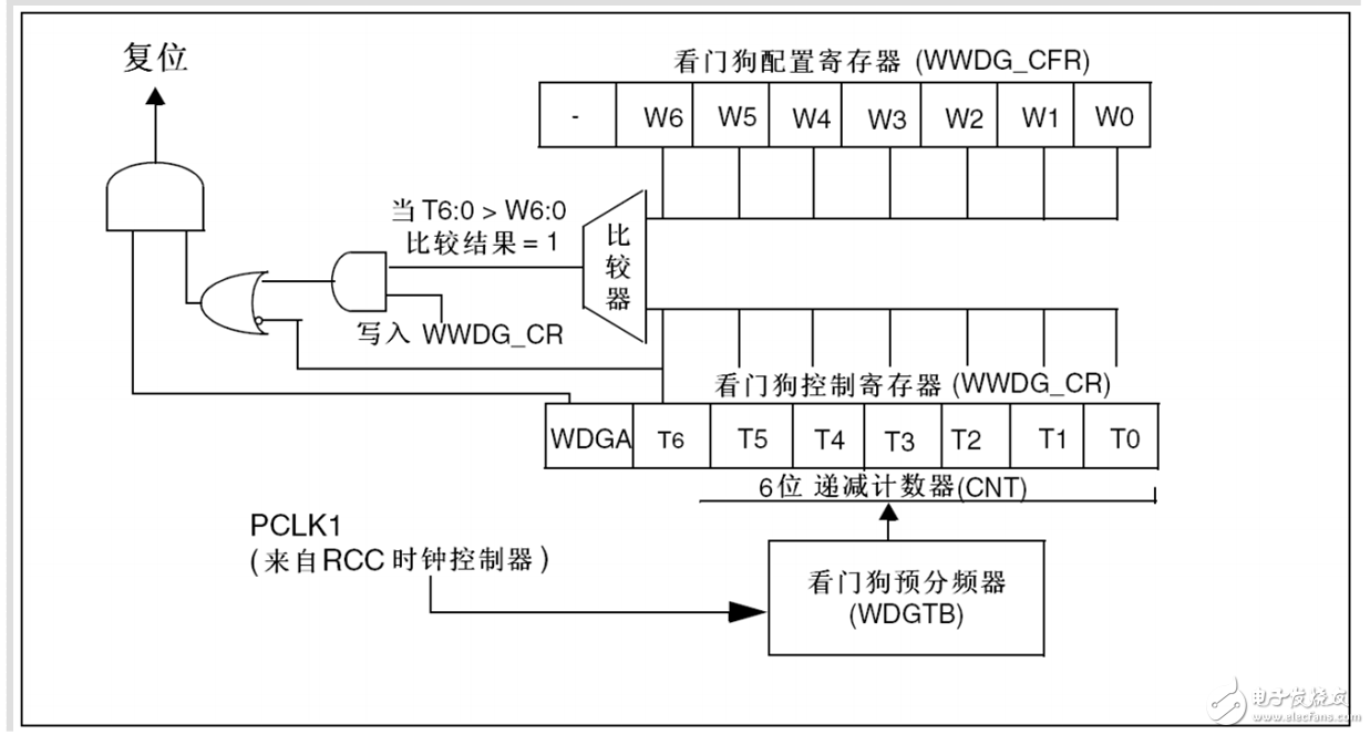 窗口看门狗的作用是什么？窗口看门狗复位分析