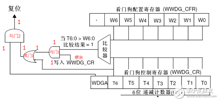 窗口看门狗的作用是什么？窗口看门狗复位分析