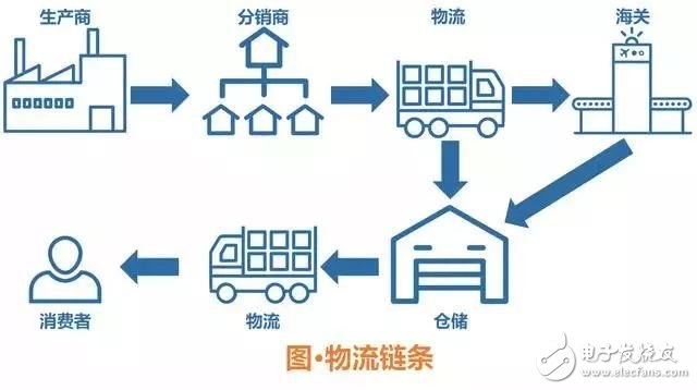 浅谈区块链的七大应用场景