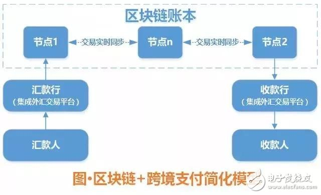 浅谈区块链的七大应用场景