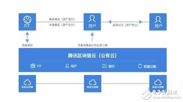 浅谈区块链的七大应用场景