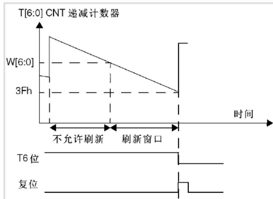 窗口看门狗的作用是什么？窗口看门狗复位分析