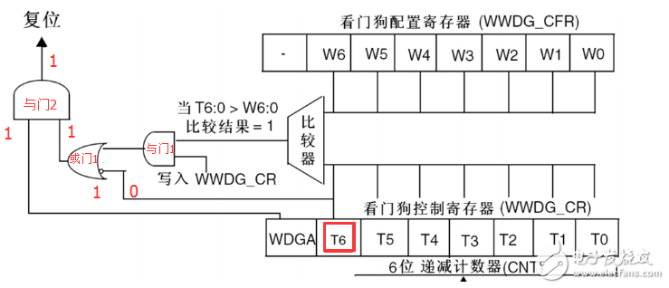 窗口看门狗的作用是什么？窗口看门狗复位分析