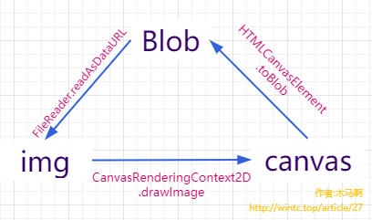 img、Blob、canvas相互转化