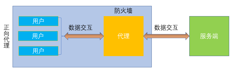 正向代理