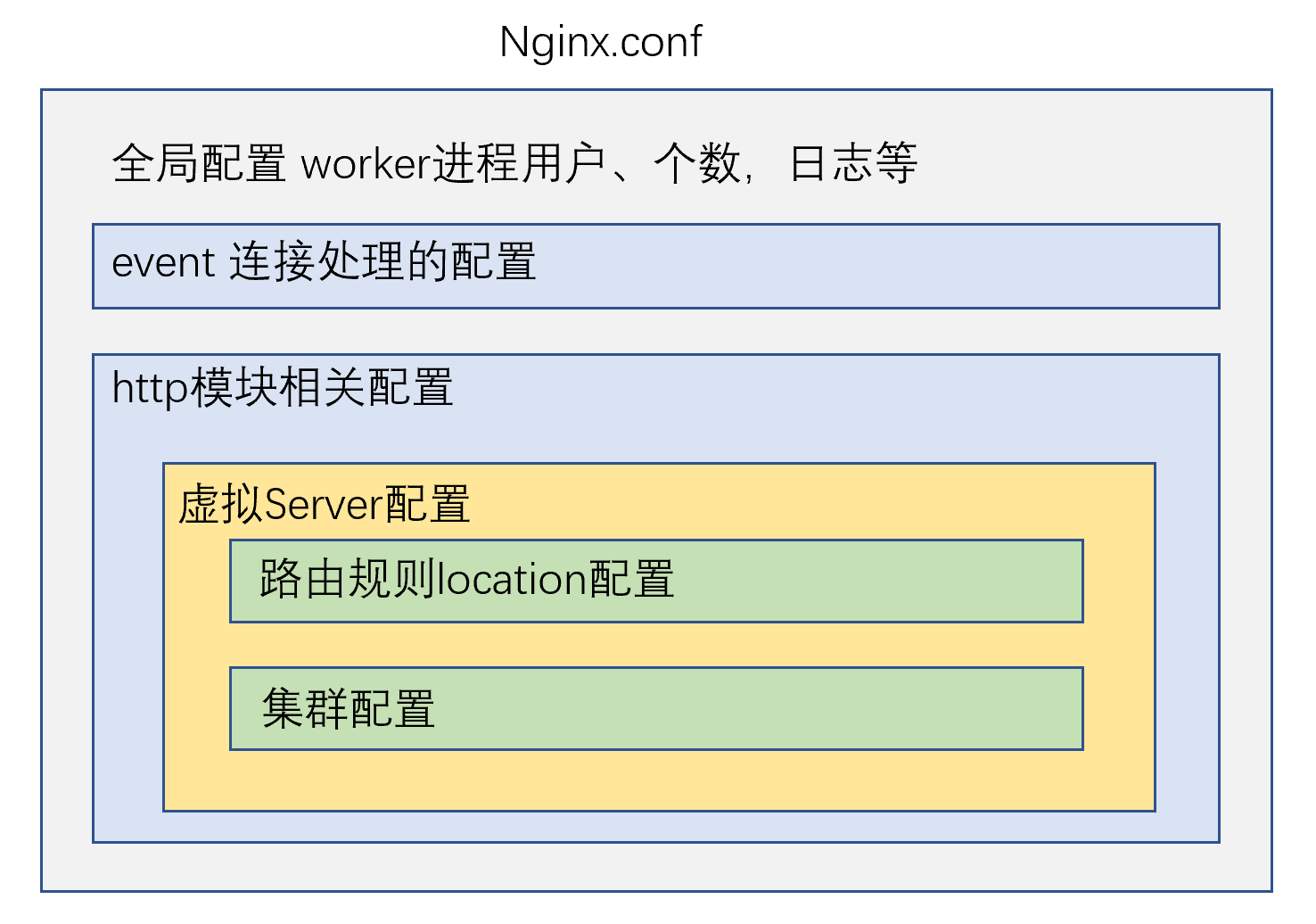 nginx.conf