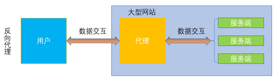 反向代理