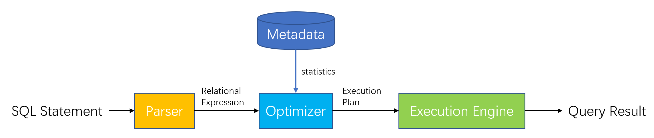 sql