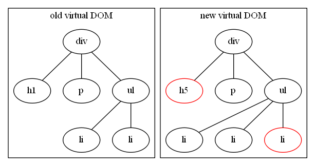 virtual dom
