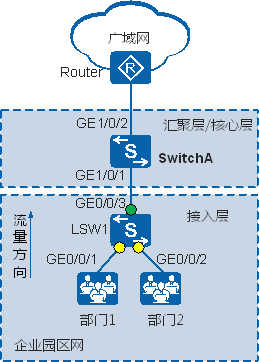 QoS实现工具之MQC