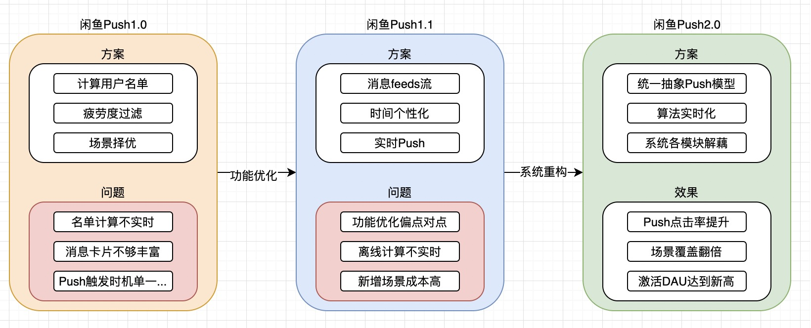 闲鱼push路线图