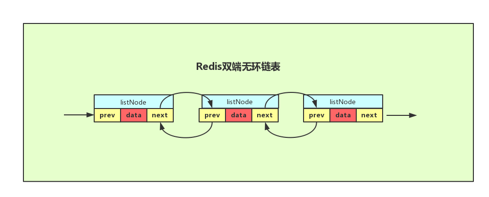 Redis双向无环链表