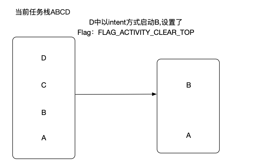 FLAG_ACTIVITY_CLEAR_TOP和singleTask的区别