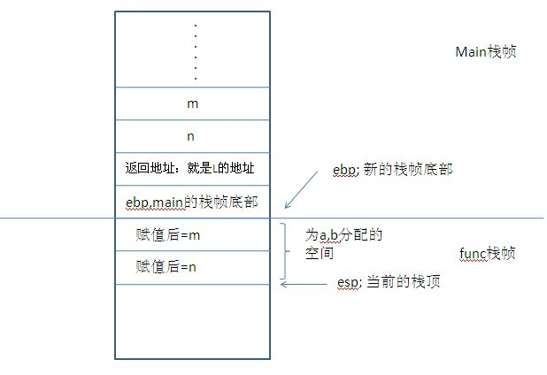 栈帧ebp,esp详解