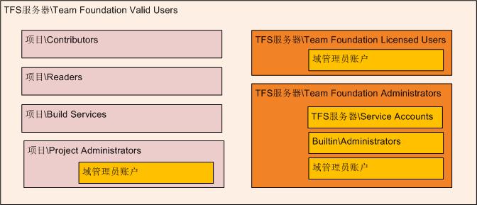 TFS用户组说明和用户权限配置过程