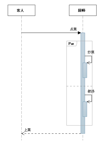 StarUML——时序图总结