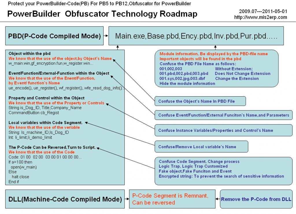 Powerbuilder混淆 加密 Powerbuilder防止反编译 Pb混淆器 Pb加壳 支持5 12 Obfuscator For Powerbuilder Chengg0769 平淡无奇见真知 程序员宅基地 程序员宅基地