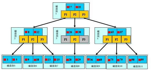 BTree和B+Tree详解