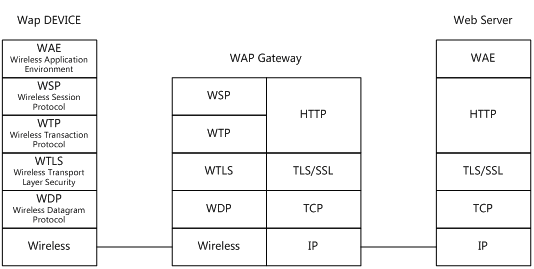 网络原理考点之无线网络应用层协议_wifi 应用层协议-CSDN博客