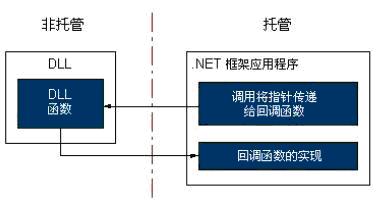 C#中DllImport使用法汇总