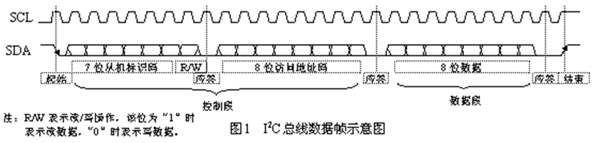 总线及数据传输技术【待完善】