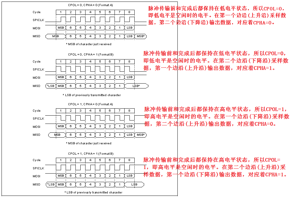 SPI总线时钟的极性(CPOL)与相位(CPHA)