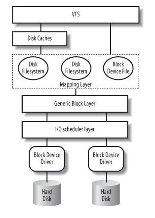 linux文件读写过程--各种层级结构-CSDN博客
