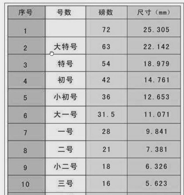 qt 字体字号和字体像素关系