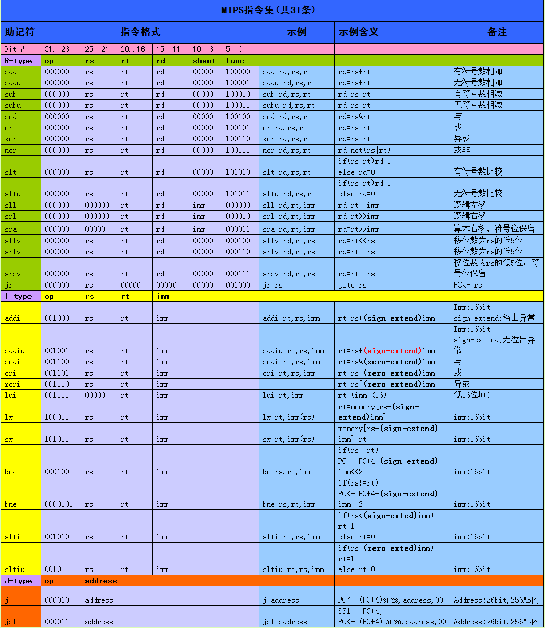 MIPS指令集(共31条)-CSDN博客