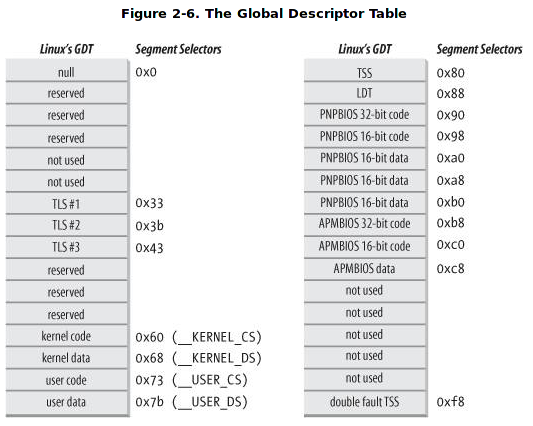 http://home.ustc.edu.cn/~boj/courses/linux_kernel/images/2_1.png