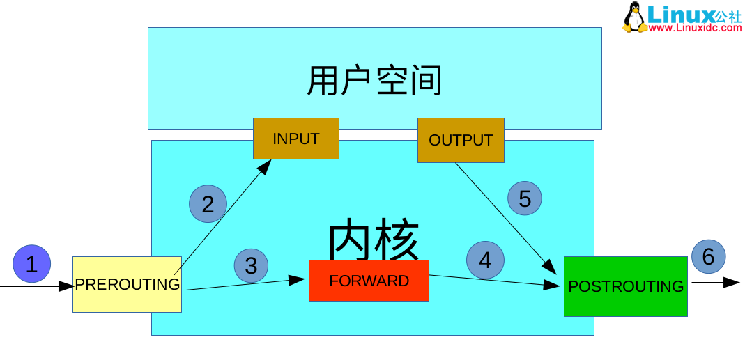 linux iptables详解--个人笔记