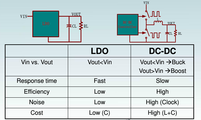 数字SOC设计之低功耗之线性稳压器(LDO)