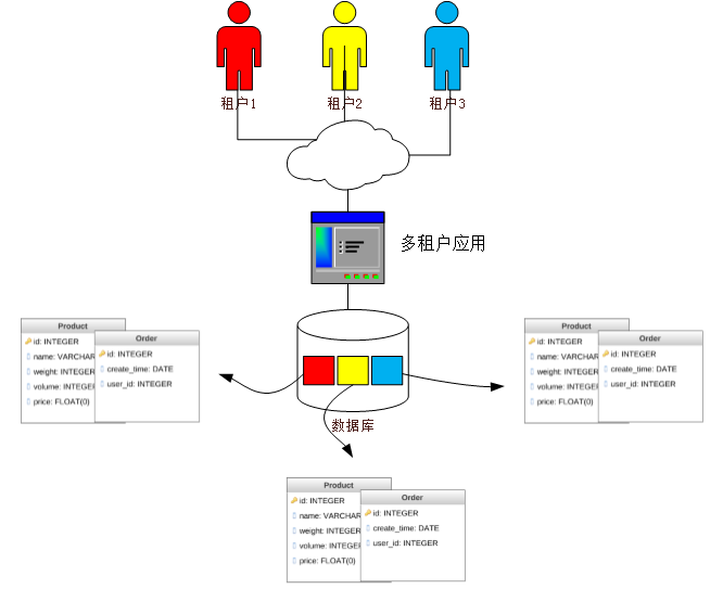 实战saas系统多租户数据隔离（一）数据隔离方案_saas数据隔离模型-CSDN博客
