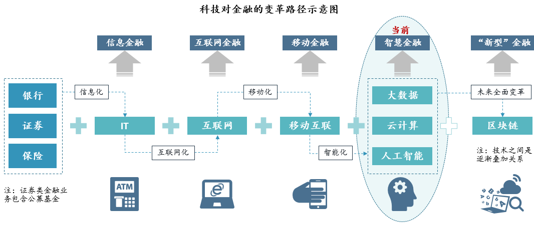 金融科技