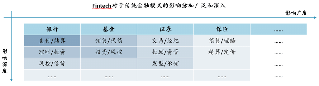 金融科技