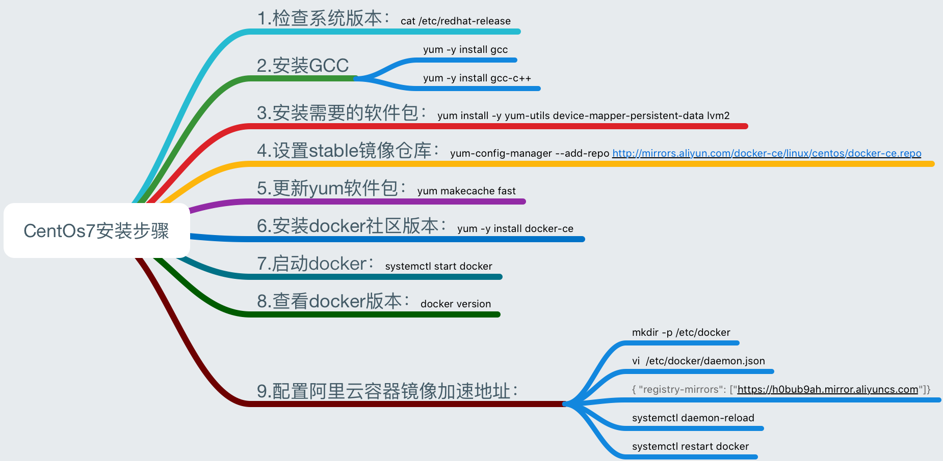 CentOs7安装步骤